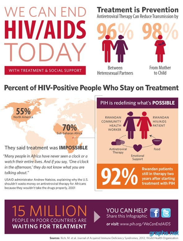 Hiv Aids Prevention And Treatment Infographic Infographics
