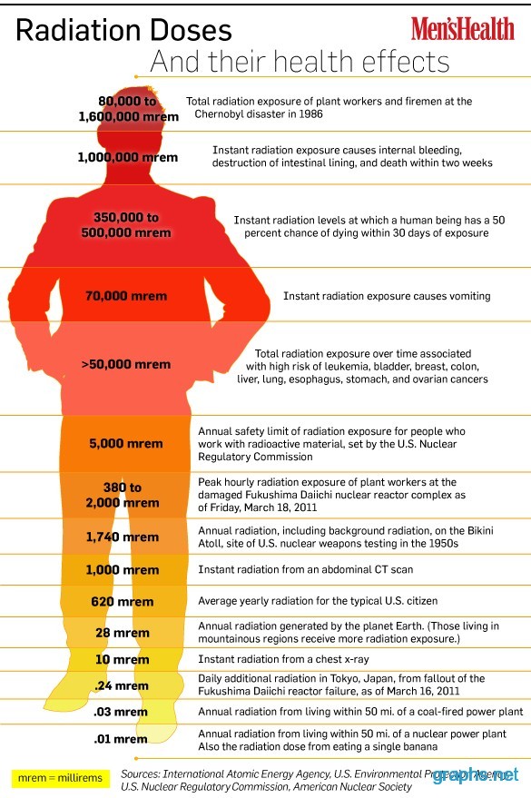 Radiation Doses Health Effects Graph/Chart Infographics