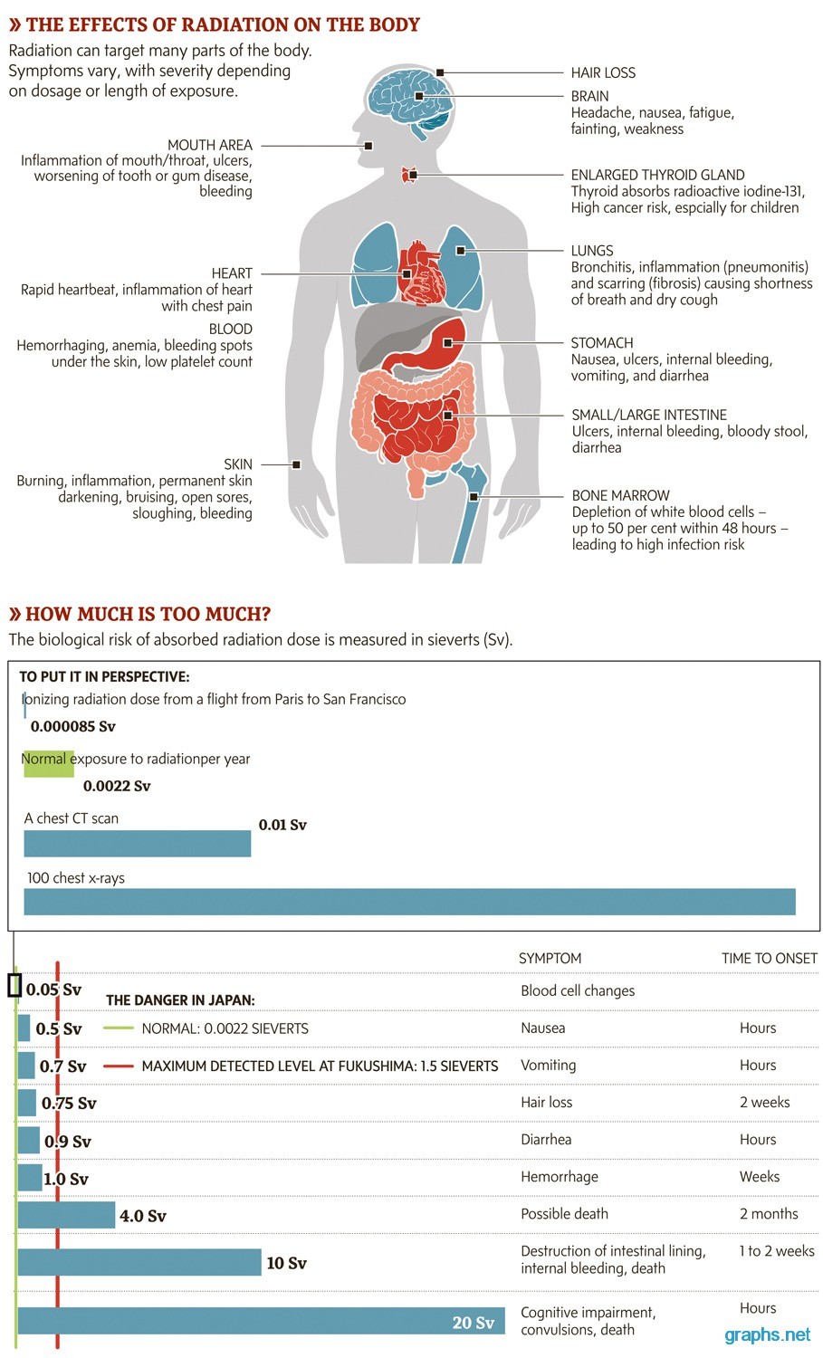 Radiation Effects on The Body (InfoGraphic) Infographics