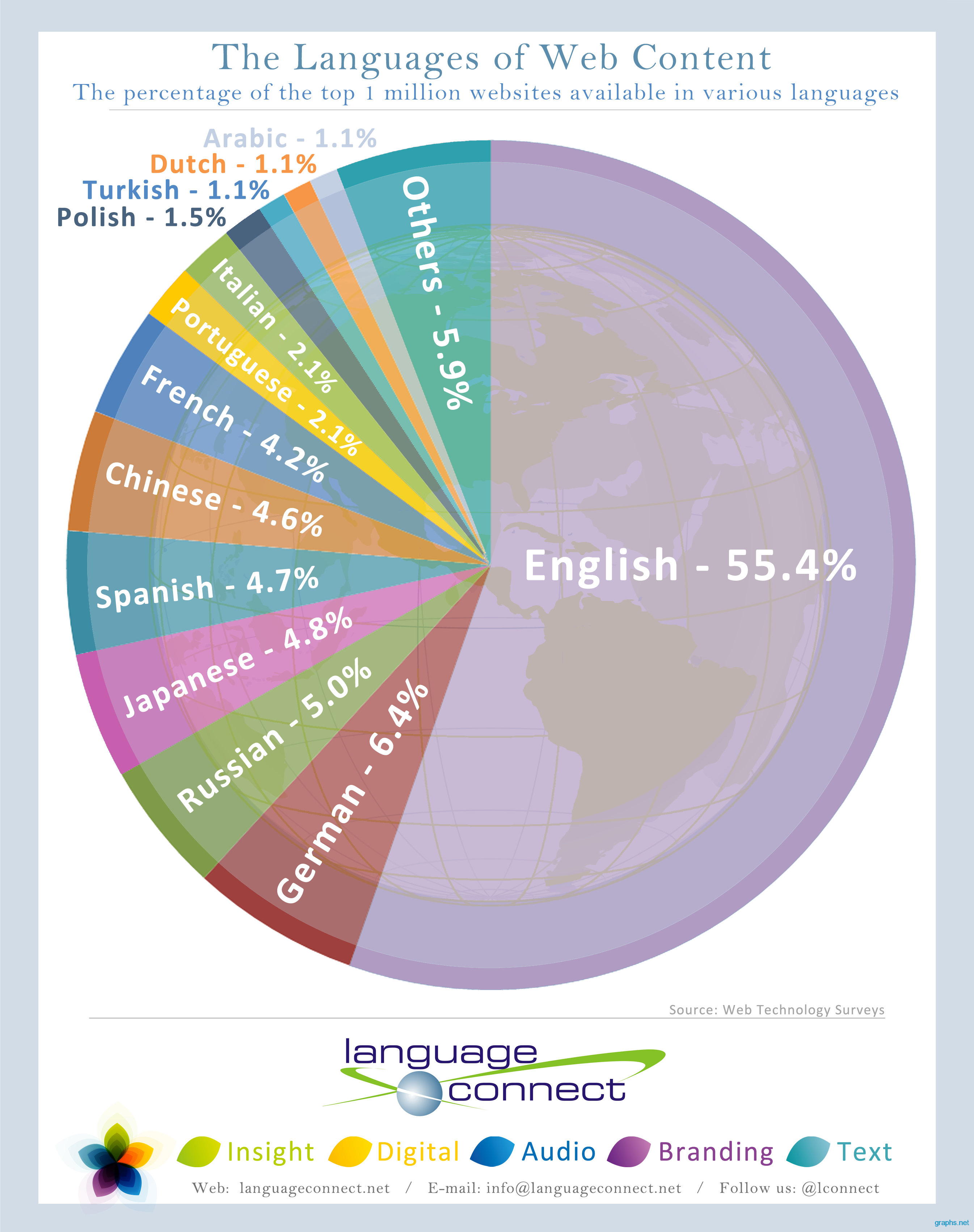 Web Content Language Statistics | Infographics | Graphs.net