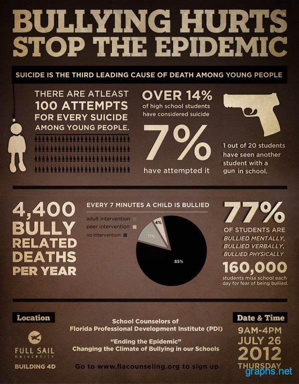 facts and statistics about bullying
