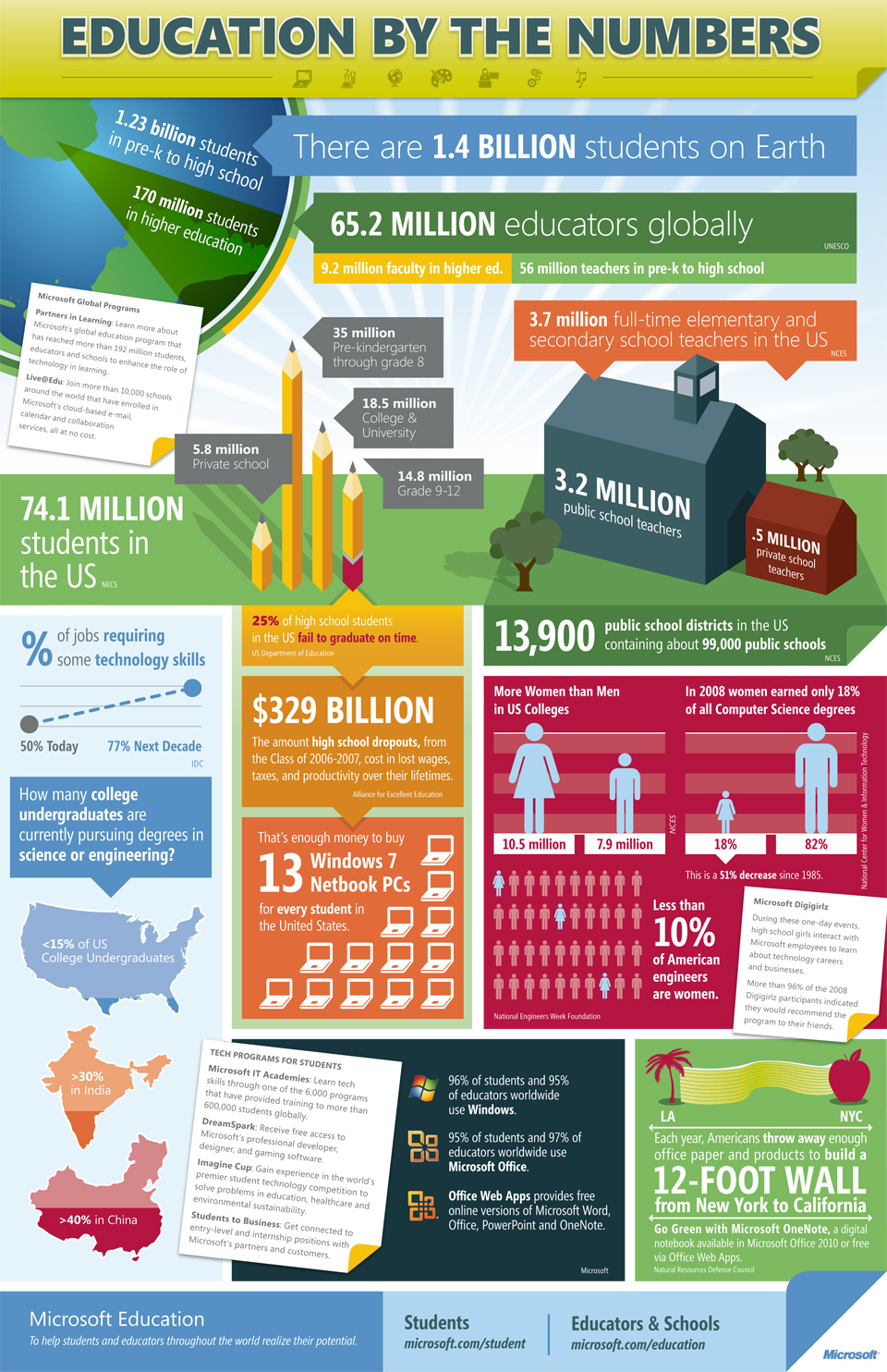 World S Education In Numbers Infographics