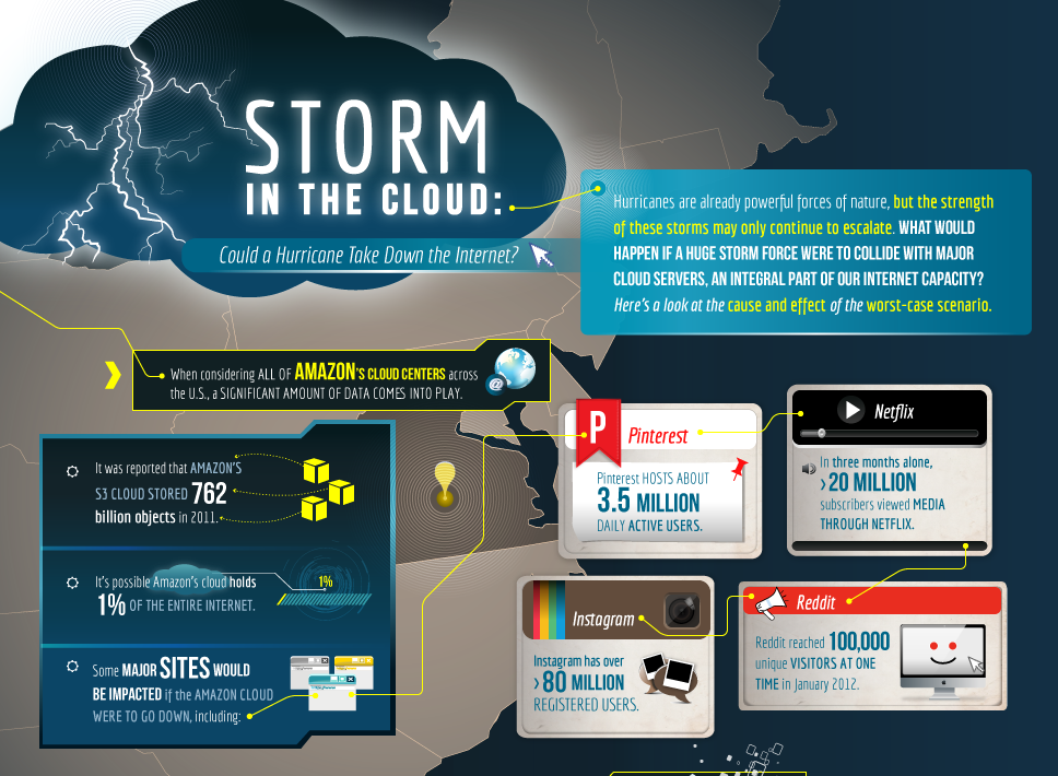 Effects of Hurricane on Cloud Servers