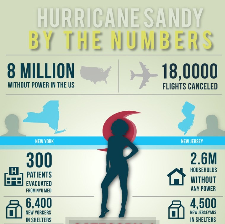 Hurricane Sandy Report By Numbers