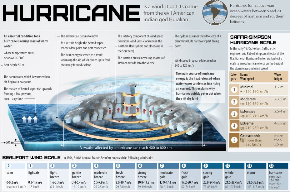 Information About Hurricane