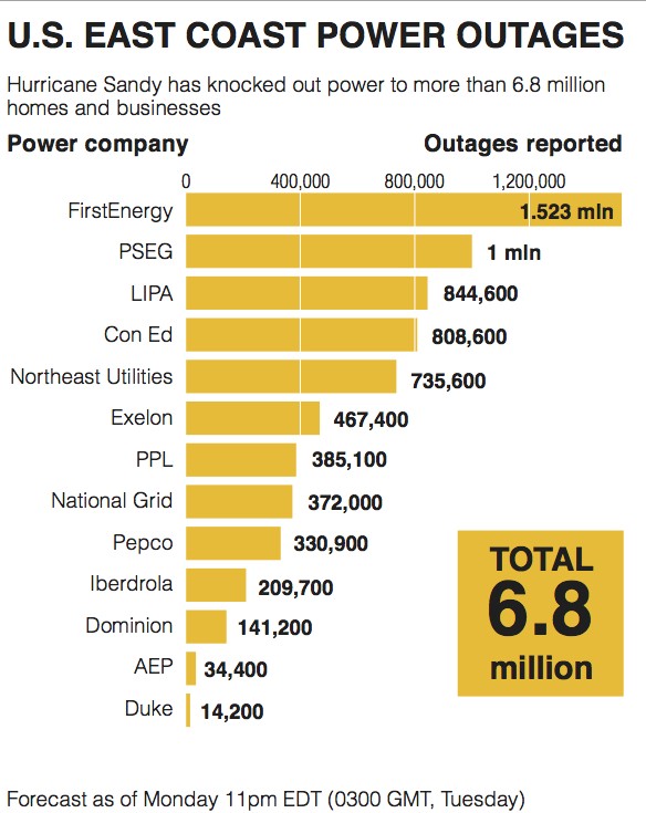 Power Outages of Hurricane Sandy