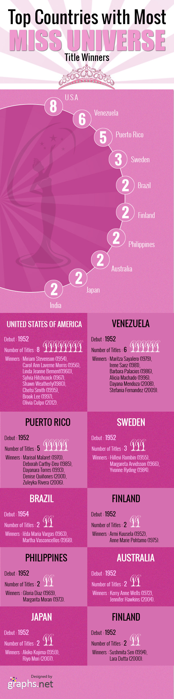 Top Countries with Most Miss Universe Title Winners