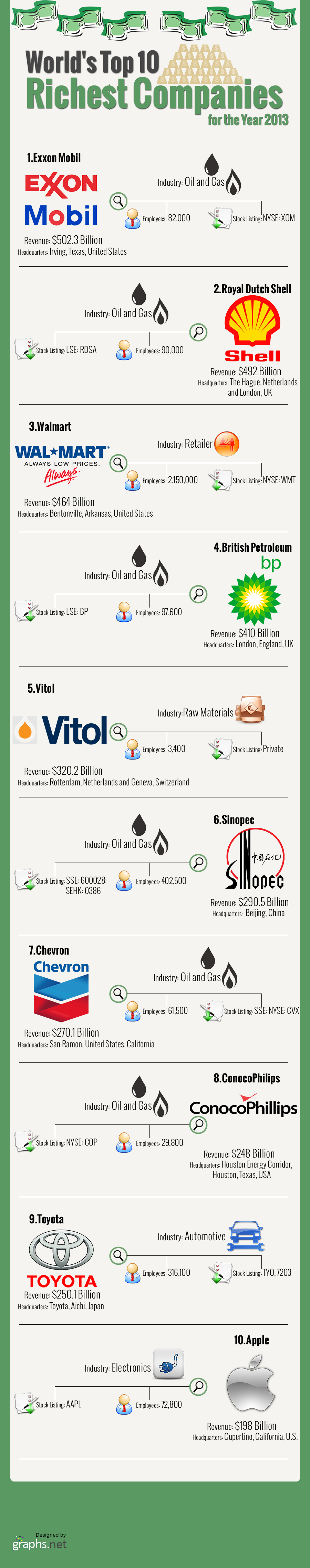 World’s Top 10 Richest Companies For The Year 2013 (Infographic)