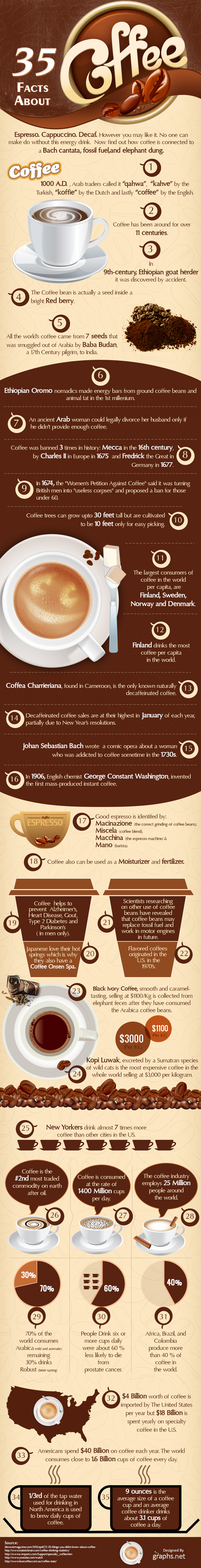 35 Interesting Facts about Coffee